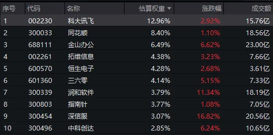 全球软件疯狂反弹！软件股领涨大盘，深信服大涨16%，软件ETF汇添富(159590)涨近5%！机构：估值修复+业绩证伪“吞噬论”